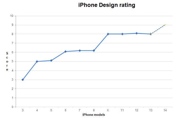 iphone all models design rating