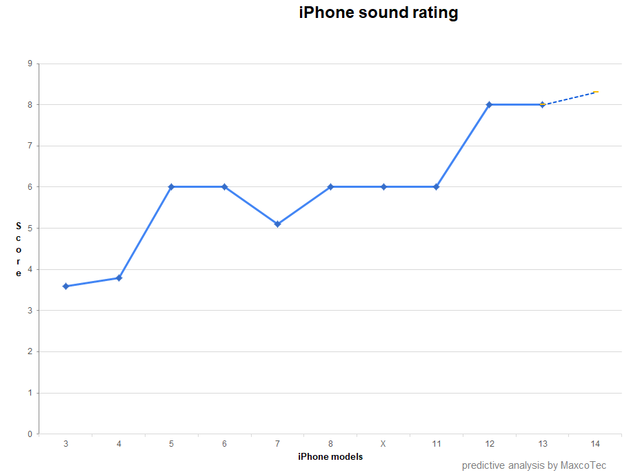 iphone all models sound rating