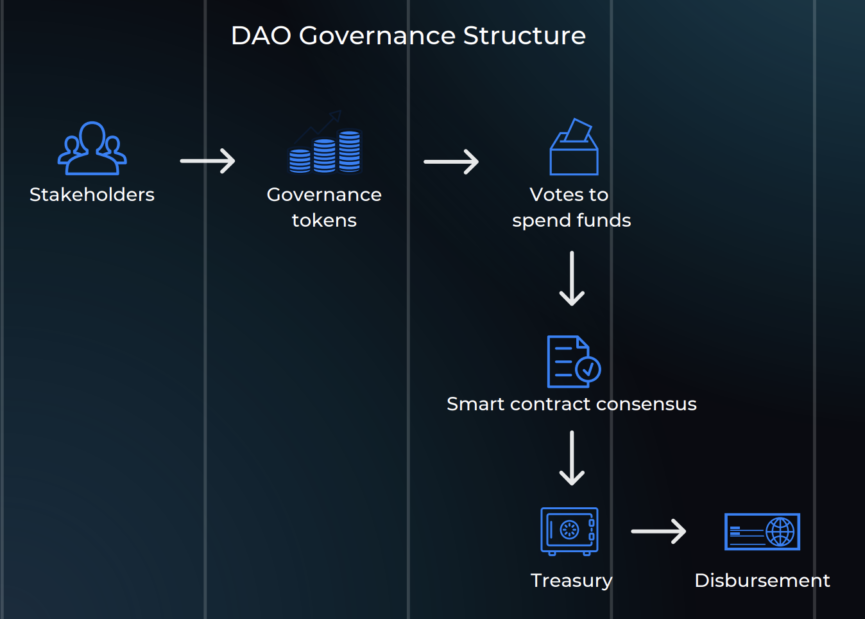 Introduction To Daos - Everything You Need To Know - Maxcotec