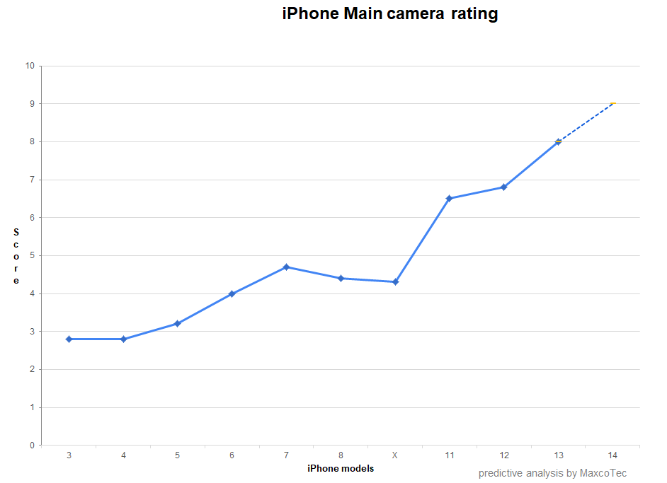 iphone models camera comparisons