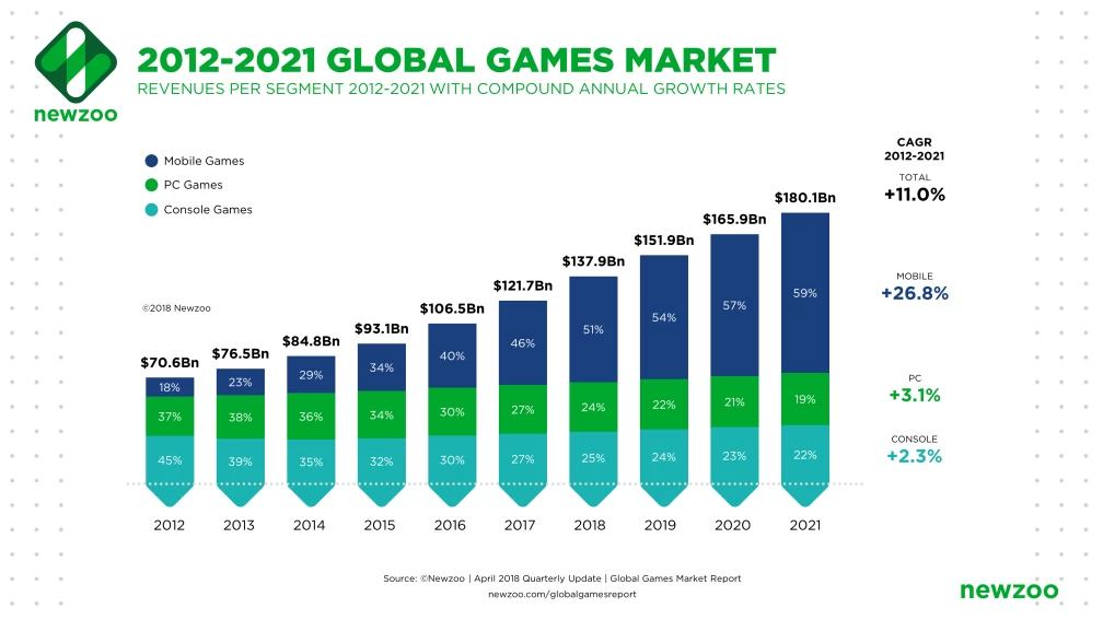 Growth of the Gaming Industry