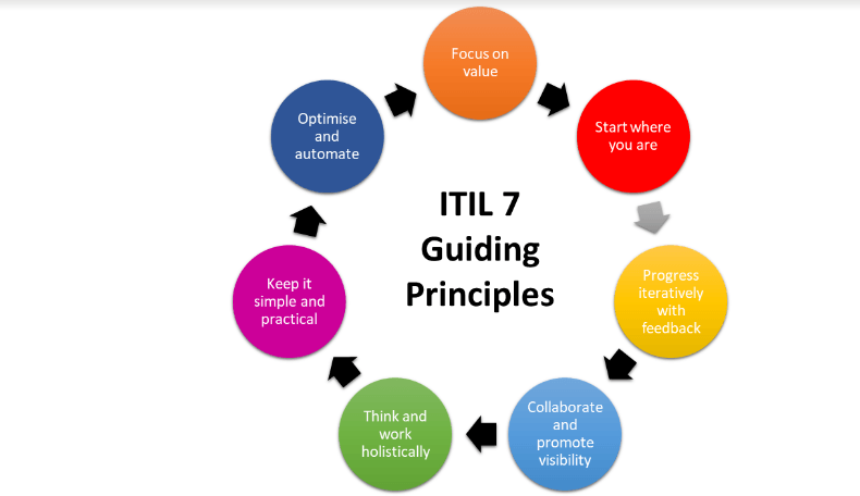 ITIL