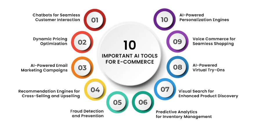 10 AI Tools for E-Commerce